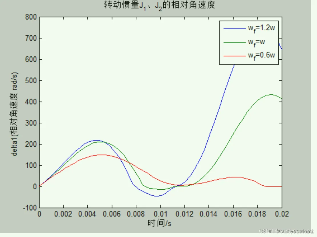 离合器二自由度扭转振动线性系统仿真分析_仿真分析_06